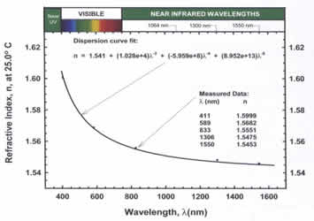 Refractive Index vs. Wavelength